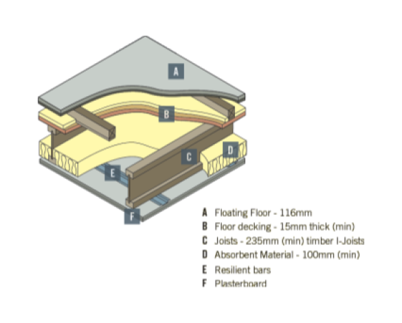 Bim,content,object,component,BIM, Store, Revit, stewart,milne,timber,systems,frame,mid,floor,apartment,cassette,pre-assembled,structural,acoustic,floating,treatment,residential,battens,screed,cement,board