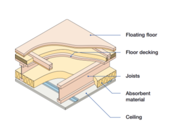 Bim,content,object,component,BIM, Store, Revit, stewart,milne,timber,systems,frame,mid,floor,apartment,cassette,pre-assembled,structural,acoustic,floating,treatment,residential,battens,screed,cement,board